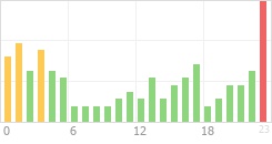 Online Time Chart