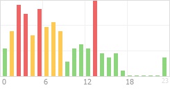 Online Time Chart