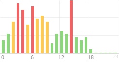 Online Time Chart