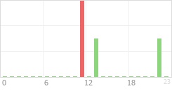 Online Time Chart