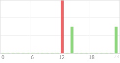 Online Time Chart