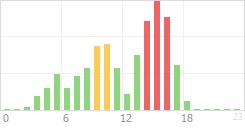 Online Time Chart