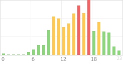 Online Time Chart