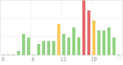 Online Time Chart