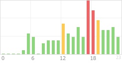 Online Time Chart