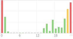 Online Time Chart