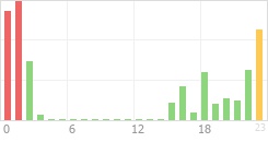 Online Time Chart