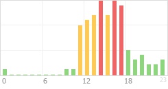 Online Time Chart