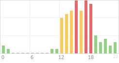 Online Time Chart