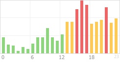 Online Time Chart