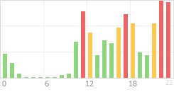 Online Time Chart