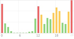 Online Time Chart