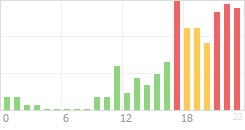 Online Time Chart