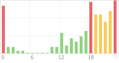 Online Time Chart