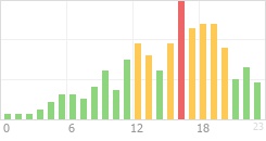 Online Time Chart