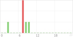 Online Time Chart