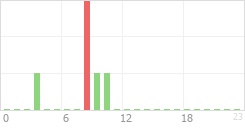 Online Time Chart