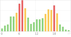 Online Time Chart