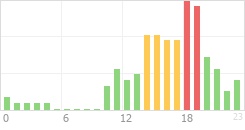 Online Time Chart