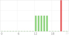 Online Time Chart