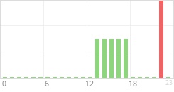 Online Time Chart