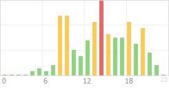 Online Time Chart