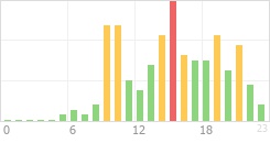 Online Time Chart