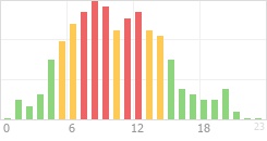 Online Time Chart