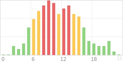 Online Time Chart