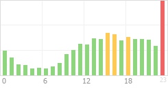 Online Time Chart