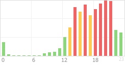 Online Time Chart