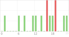 Online Time Chart