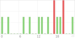 Online Time Chart