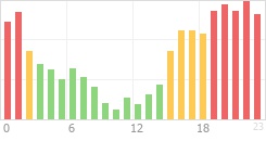 Online Time Chart