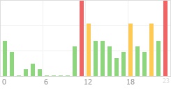 Online Time Chart