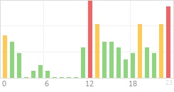 Online Time Chart