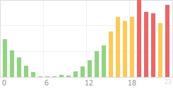 Online Time Chart