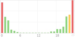 Online Time Chart