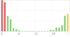 Online Time Chart