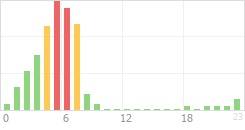 Online Time Chart