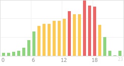 Online Time Chart