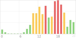 Online Time Chart