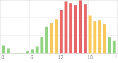 Online Time Chart