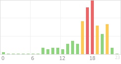 Online Time Chart