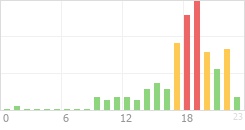 Online Time Chart