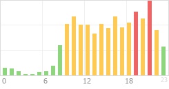 Online Time Chart