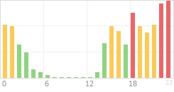 Online Time Chart