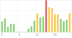 Online Time Chart