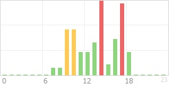 Online Time Chart