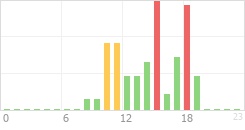 Online Time Chart